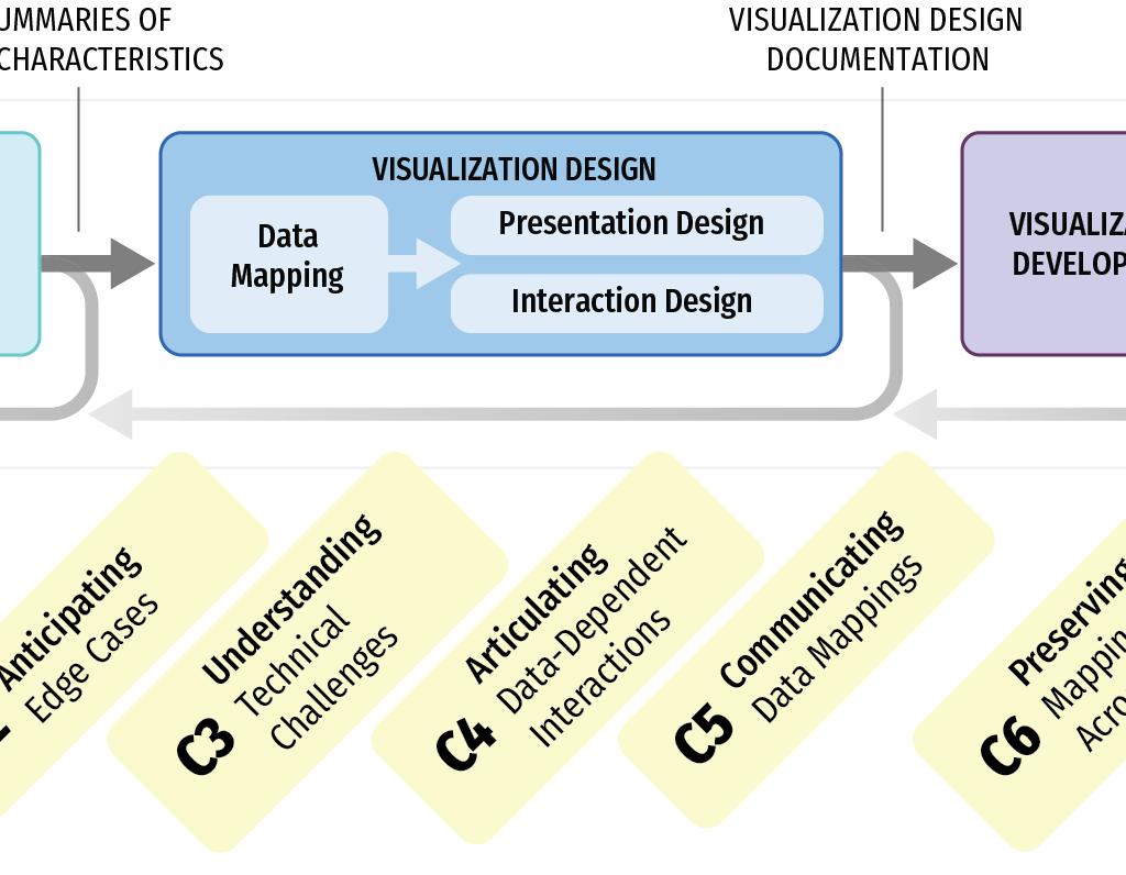 Data visualization design process and challenges